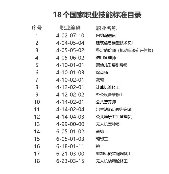 人社部頒布無人機(jī)駕駛員等18個國家職業(yè)技能標(biāo)準(zhǔn)的通知